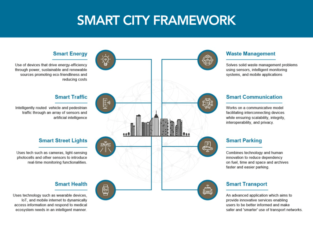 smart city framework