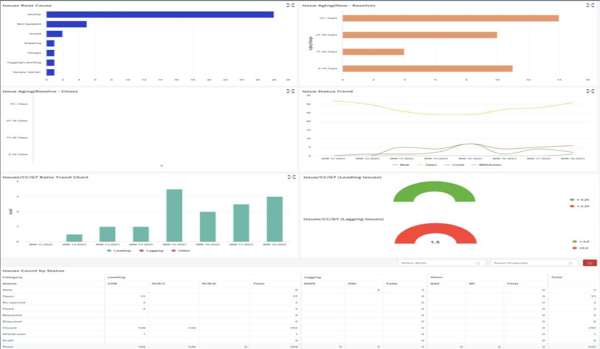 Exto Dashboards &mdash; Issues Root Cause analysis, Issue Aging charts, Status Trend lines, CC/GT Ratio Trend, and Issues Count by Status table